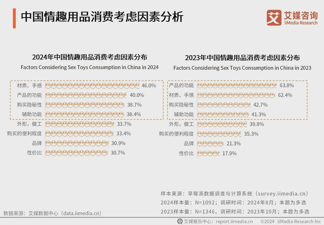 品行业消费者洞察分析：消费者价值观念开放冰球突破豪华版app2024年中国情趣用(图1)