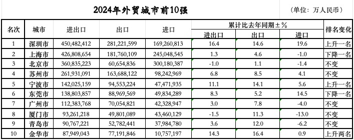 落定：三城跃升七城规模过万亿冰球突破游戏外贸前10城位次(图1)